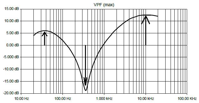 Effet du VPF sur la courbe de réponse du MARKBASS