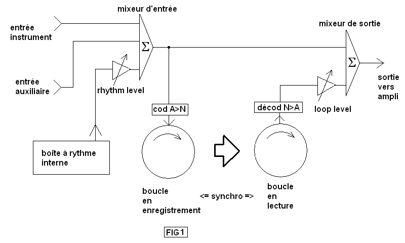 FIG 1 - Schéma synoptique d'un looper